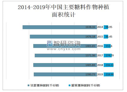 2014-2019年中国主要糖料作物种植面积统计中国甘蔗播种面积明显大于