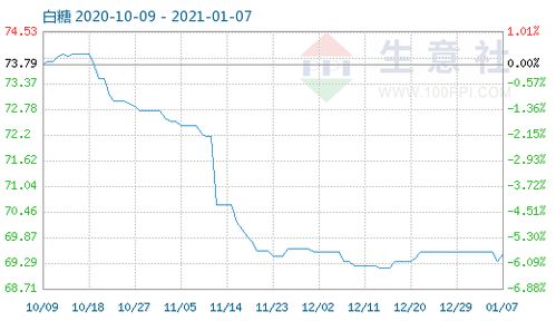 1月7日白糖商品指数为69.50