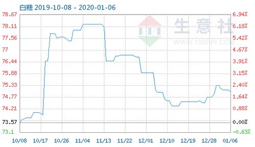 1月6日白糖商品指数为75.03