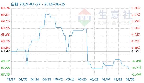 6月25日白糖商品指数为67.95