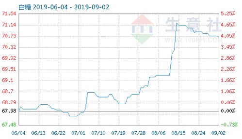 9月2日白糖商品指数为70.70 市场分析与展望