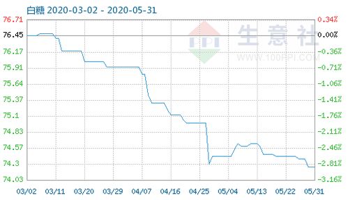5月31日白糖商品指数为74.26，红糖市场动态分析